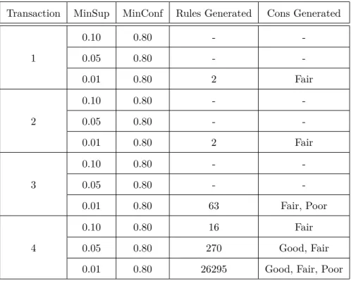Table 5.7 Examples of generated rules for poor, fair, good achievement