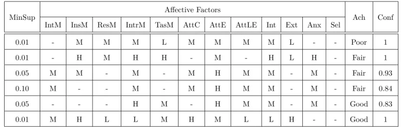 Table 5.11 Rule representation of good, fair, and poor achievement in Transaction 4