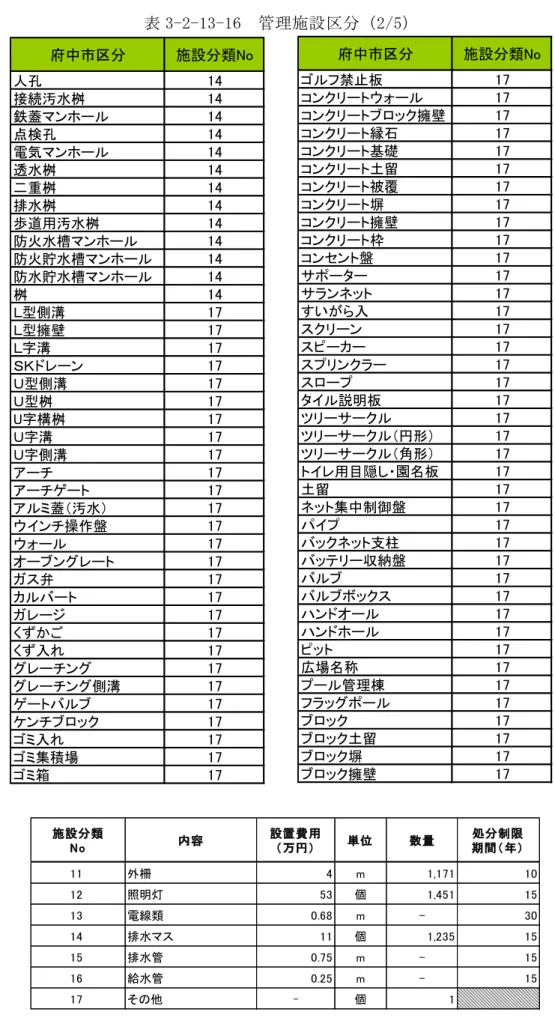 表 3-2-13-16  管理施設 区分 2/5 府中 区 施設 類No 人孔 14 接続汚水 14 鉄蓋 ン 14 検孔 14 電気 ン 14 透水 14 14 排水 14 歩道用汚水 14 防火水槽 ン 14 防火貯水槽 ン 14 防水貯水槽 ン 14 14 型側溝 17 型擁壁 17 溝 17 ン 17 型側溝 17 型 17 U 構 17 溝 17 側溝 17 17 17 蓋 汚水 17 イン 操作盤 17 17 ン 17 弁 17 17 17 17 入 17 ン 17 ン 側溝 17 17 ン 1