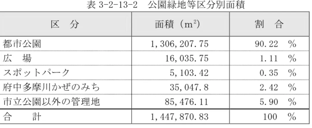 表 3-2-13-2  公園緑地 等区分別面積 区 分 面積 ｍ 2 割 合 都 公園 1,306,207.75  90.22  ％  広 場 16,035.75  1.11  ％ ス ットパ 5,103.42  0.35  ％  府中多摩川 ち 35,047.8  2.42  ％  立公園 外 管理 地 85,476.11  5.90  ％  合     計 1,447,870.83  100  ％ 図 3-2-13-4  公園緑地 等区分別面積都園, 1,306,207.75㎡広場, 16,035.75