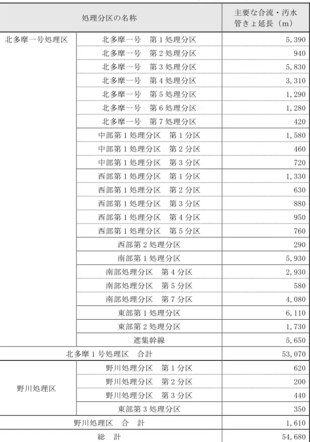 表 3-2-14-2  水 主要 合流 汚水管 延長  処理 区 名称  主要 合流 汚水  管 延長 ｍ 多摩一号処理区  多摩一号  第 1 処理 区  5,390  多摩一号  第 2 処理 区  940  多摩一号  第 3 処理 区  5,830  多摩一号  第 4 処理 区  3,310  多摩一号  第 5 処理 区  1,290  多摩一号  第 6 処理 区  1,280  多摩一号  第 7 処理 区  420  中部第 1 処理 区  第 1 区  1,580  中部第 1 処理 区