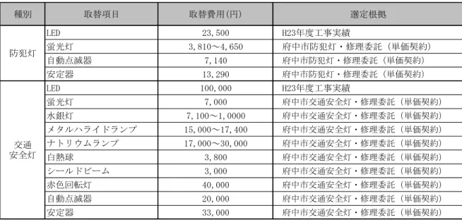 表 4-2-2-4  各種 ン 取替費用(過 度実績)     光熱費  過去 決算資料 参考 4 間 交通 全灯 防犯灯 熱費 均化 現状 交通 全灯 防犯灯 ン 個数 割 熱費 用い   交通 全灯：8,849   防犯灯：8,821    建替工  現在 事 保全 機器 補修 行 い う 建替工 算 出 序 通  防犯灯 決算資料 防犯灯 建替灯数 得 灯数 防犯灯 全灯数 交通 全灯 全灯数 比率 応 計算 交通 全灯 建替本数 決定 防犯灯 交通 全灯合わ 全取替灯数 1 本当 建替費 掛 け