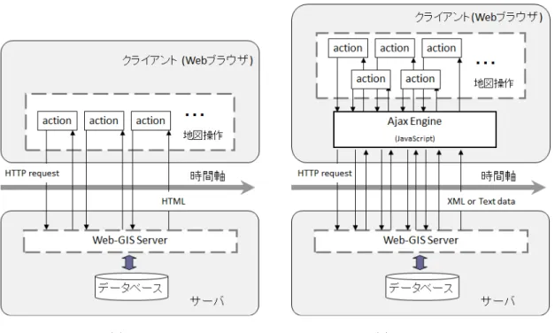 図  2-4 に従来の Web-GIS と Ajax-GIS の処理の違いを示す．従来の Web-GIS は，地図 表示などの処理がシーケンシャルに動作する．つまり，クライアントはサーバにリクエス トを送信後，サーバ処理結果を新たな Web ページとして受け取り画面表示する．この間ク ライアントは一切の画面操作を行うことができない．一方， Ajax-GIS は XMLHttpRequest を用いてサーバとクライアントが通信することで，   Web ページの一部を更新するため，サ ーバからのレスポンスを待た