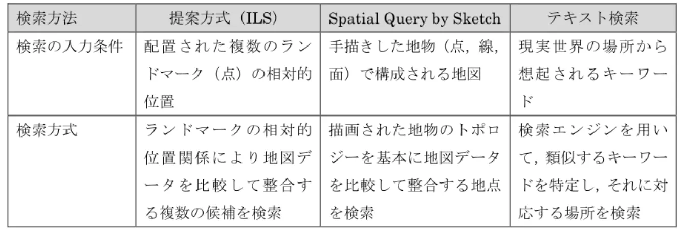 表  5-1  ILS と関連研究の比較 