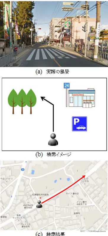 図  6-1  視覚イメージによるルートマップ型地図検索のイメージ   
