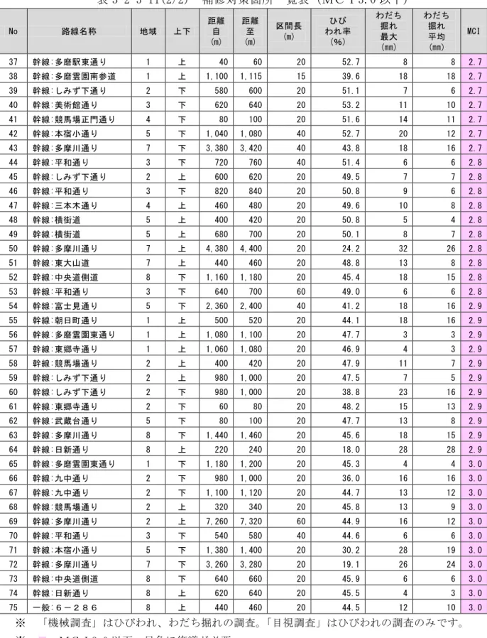 表 3-2-3-11(2/2)  補修 策箇所 覧表 Ｍ Ｉ3.0 以 No  路線名称  地域  距離 自  (m)  距離 至 (m)  区間長 (m)  わ 率  (％)  わ 掘 最大  (㎜)  わ 掘 均  (㎜)  MCI  37  幹線:多磨駅東通 1  40  60  20  52.7  8  8  2.7  38  幹線:多磨霊園 参道  1  1,100  1,115  15  39.6  18  18  2.7  39  幹線:し ず 通 2  580  600  20  51.1 