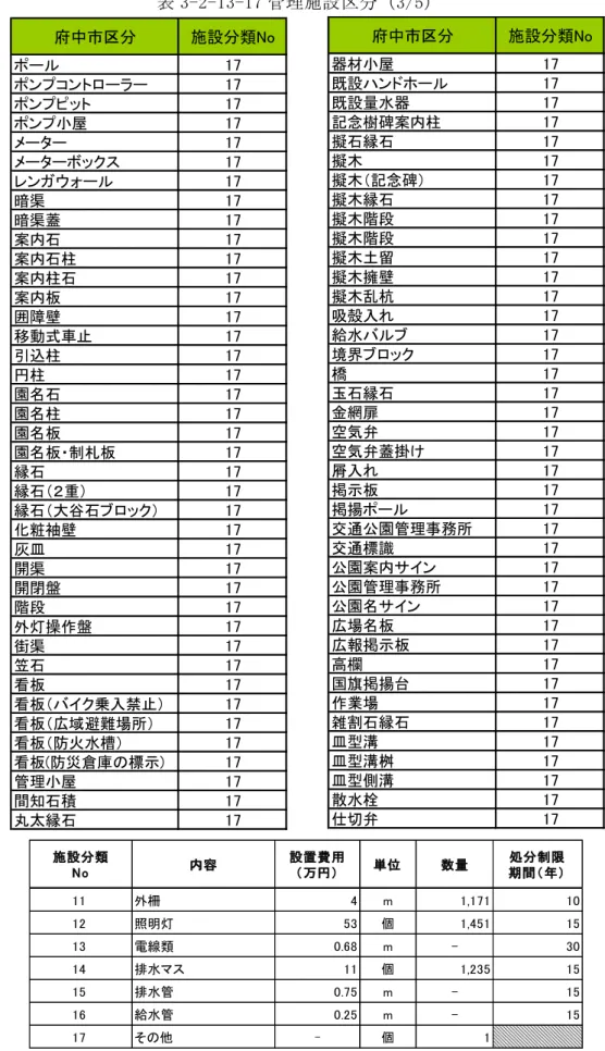 表 3-2-13-17 管理施設区分 3/5 府中 区 施設 類No 17 ン ン 17 ン 17 ン 屋 17 17 17 ン 17 暗 17 暗 蓋 17 案 石 17 案 石柱 17 案 柱石 17 案 17 囲 壁 17 移動式車 17 引込柱 17 柱 17 園名石 17 園名柱 17 園名 17 園名 制 17 縁石 17 縁石 17 縁石 大谷石 17 粧袖壁 17 皿 17 開 17 開閉盤 17 階段 17 外 操作盤 17 街 17 笠石 17 看 17 看 イ 乗入禁 17 看 広域避