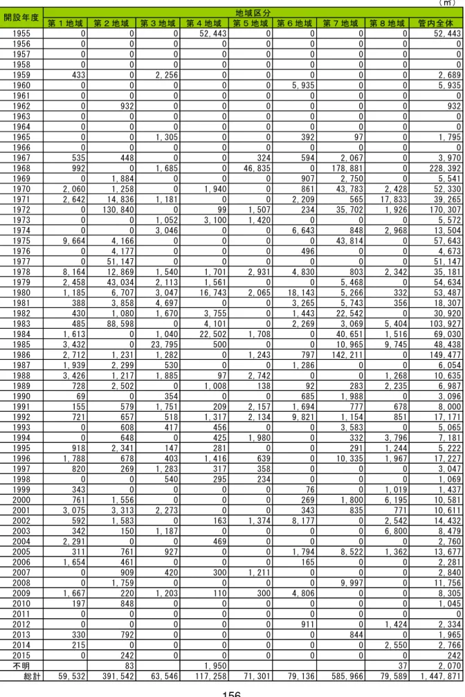 表 3-2-13-27  度別 地域別面積  3-2-8  イ ン フ の 整 備 状 況 公 園 ㎡第地域第地域第地域第地域第地域第地域第地域第地域 管内全体195500052,4430000 52,443195600000000019570000000001958000000000195943302,256000002,6891960000005,935005,935196100000000019620932000000932196300000000019640000000001965001,30500