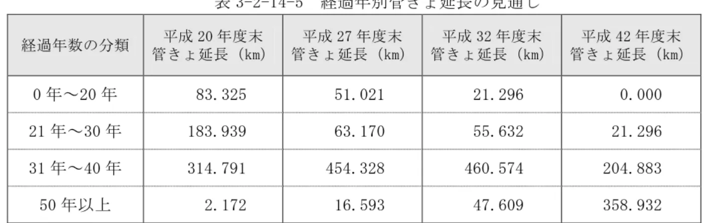 表 3-2-14-5  経過 別 管 延長 見通 経 過 数 分 類  成 20 度 管 延 長 km 成 27 度管延 長 km 成 32 度管延 長 km 成 42 度管延 長 km 0 ～ 20 83.325  51.021  21.296  0.000  21 ～30 183.939  63.170  55.632  21.296  31 ～40 314.791  454.328  460.574  204.883  50 以 2.172  16.593  47.609  358.932  ( ) 