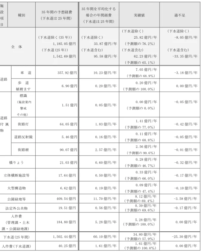 表 1-4-2  ンフラの将来経費全体の予測  期白書 P257  表 4-2-4-1  抜粋 施 設  目  種 35 間 予 想 経 費 水 遈25間 35 間 均場 合 間 経 費 (水 遈25 間)  実 績 値  過 足  全  体  ( 水 遈 除 (35 )) 1,185.05億 ( 水 遈(25 ))      1,542.69 億 ( 水 遈 除 )   33.87 億 /(水 遈 含)   95.58億/ ( 水 遈 除 ) 25.82 億 /予 測76.2％(水 遈 含) 62.23億