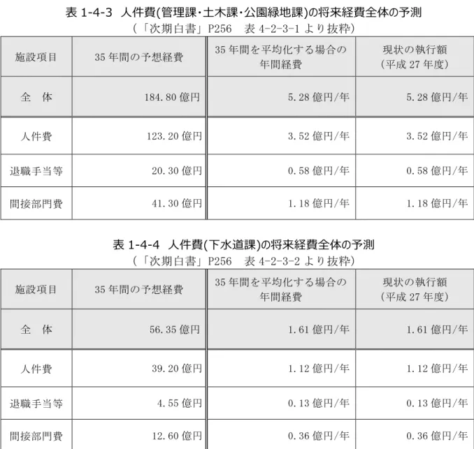表 1-4-3  人件費(管理課 土木課 公園緑地課)の将来経費全体の予測  期白書 P256  表 4-2-3-1 抜粋 施 設 目 35 間 予 想 経 費 35 間 均 場 合 間 経 費  現 状 執 行27 全 体 184.80 億 5.28 億 / 5.28 億 / 人 件 費  123.20 億 3.52 億 / 3.52 億 / 職 手 当 等  20.30 億 0.58 億 / 0.58 億 / 間 接 部 門 費 41.30 億 1.18 億 / 1.18 億 / 表 1-4-4  人件