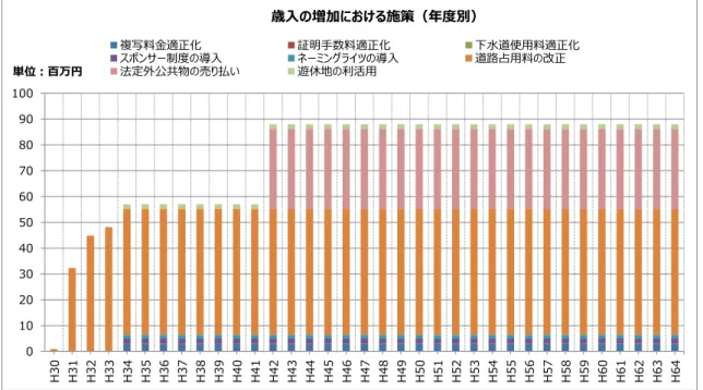 図 3-4-1  歳入の確保 施策に 効果予測  維 持管 理 施策 効 果   維持管理 施策 最 効果 大 い施 策 遈路等包 括管理 事業 遈 路等包括管理事業 前 計 あ 工事時期 調整 工 事 注回数 削 減 性能規定 注 含 効 果 あ 想定 い 表 3-4-2  維持管理 施策に 効果 年度平均額   維 持 管 理 施策  短 期 均  (H30～H33)  千 中 期 均  (H34～H41) 千 長 期 均  (H42～H64) 千 計 全 体均千 遈 路 等 包 括 管理 事 業 12