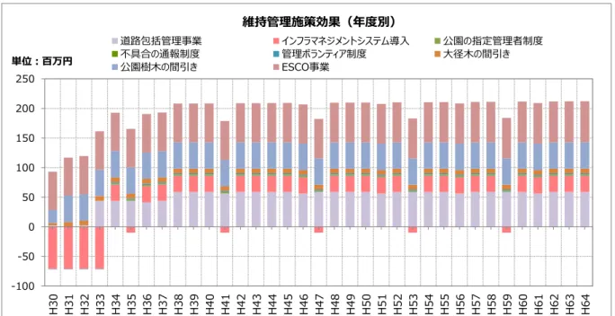 図 3-4-2  維持管理 施策効果の予測  図 3-4-3  維持管理 施策効果の期間ごと予測 -100-50050100150200250H30H31H32H33H34H35H36H37H38H39H40H41H42H43H44H45H46H47H48H49H50H51H52H53H54H55 H56 H57 H58 H59 H60 H61 H62 H63 H64単位：百万円維持管理施策効果 年度別道路包括管理事業ンフラ ネントテ 導入公園の指定管理者制度不具合の通報制度管理 ランテ 制度大径木の間引公