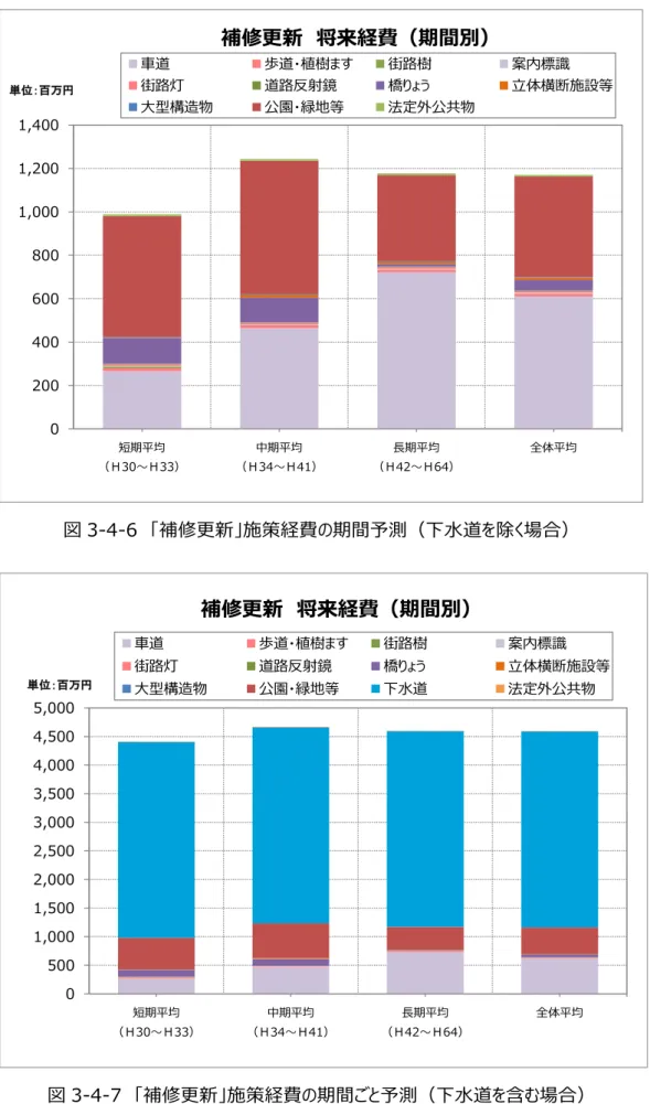 図 3-4-6  補修更新 施策経費の期間予測 下水道を除く場合  02004006008001,0001,2001,400短期平均Ｈ30～Ｈ33中期平均Ｈ34～Ｈ41長期平均Ｈ42～Ｈ64全体平均単位：万補修更新 将来経費 期間別車道歩道 植樹 す街路樹案内標識街路灯道路反射鏡橋 う 立体横断施設等大型構造物公園 緑地等法定外公共物 0 5001,0001,5002,0002,5003,0003,5004,0004,5005,000 短期平均 Ｈ30～Ｈ33 中期平均 Ｈ34～Ｈ41 長期平均 Ｈ42～Ｈ