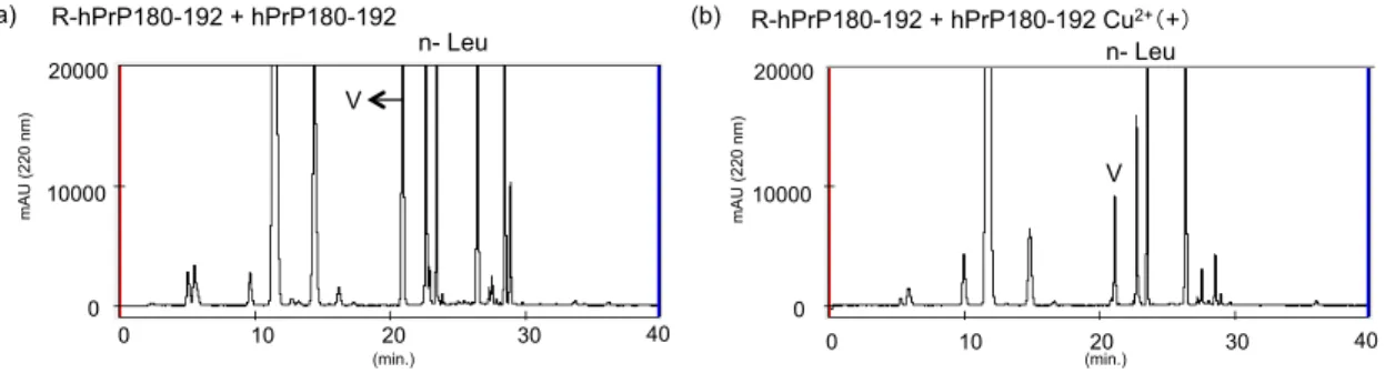 Fig. 6  The effects of Cu 2+  on affinity between R-hPrP180-192 and hPrP180-192.  