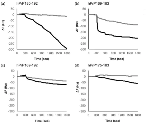 Fig. 8  Intermolecular interaction of hPrP180-192 against hPrP-CF using an   AFFINIX QNµ system