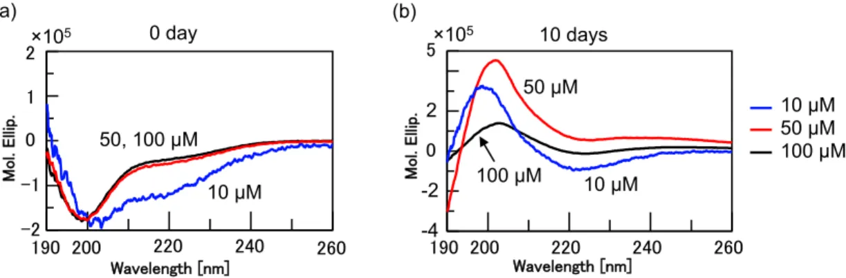 Fig. 9  CD spectra of hPrP180-192 at various concentrations at 0 and 10 days   in the absence of Cu 2+ 