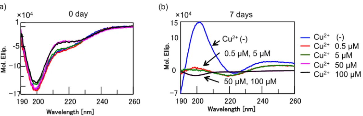 Fig. 10  The effects of Cu 2+  concentration on CD spectra of hPrP180-192.  