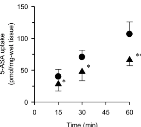 Figure 5. Effect of α-CHCA on 5-ASA uptake by mouse colon tissues. Mouse colon tissues were incubated  with 0.5 mM 5-ASA in the absence (■) or presence (■) of α-CHCA for 30 min at 37℃, pH 6.0 or 7.4