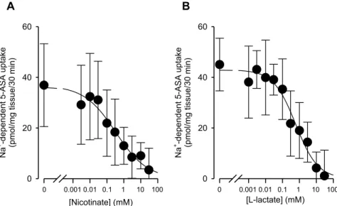 Figure 6. Effect of nicotinate and L-lactate on 0.5 mM 5-ASA uptake by mouse colon tissues