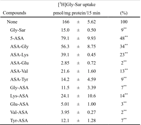 Table 3. Inhibitory effects of 5-ASA derivatives on Gly-Sar uptake in Caco-2 cells.