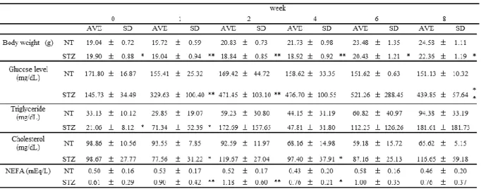 Table 2 Plasma biochemical parameters in STZ-treated mice 