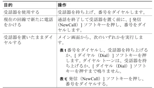 表 t 3-4 ページの「通話の終了」 表 t 3-4 ページの「通話の保留」 表 t 3-5 ページの「直前にダイヤルした番号へのリダイヤル」 表 t 3-5 ページの「コールパークを使用した通話の保留と応答」 表 t 3-6 ページの「コール ピックアップを使用した別の電話での応答」 電話の発信 表 3-1 に、Cisco IP Phone でのさまざまな発信方法を示します。 表  3-1 電話の発信 目的 操作 受話器を使用する 受話器を持ち上げ、番号をダイヤルします。 現在の回線で新たに電話 をかけ
