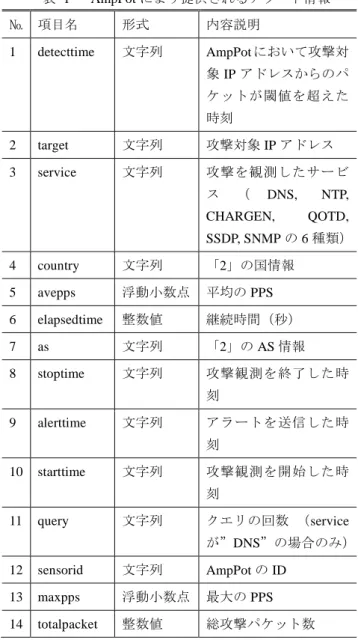 表  1    AmpPot により提供されるアラート情報  №  項目名  形式  内容説明  1  detecttime  文字列  AmpPot において攻撃対 象 IP アドレスからのパ ケットが閾値を超えた 時刻  2  target  文字列  攻撃対象 IP アドレス  3  service  文字列  攻撃を観測したサービ ス （ DNS,  NTP,  CHARGEN,  QOTD,  SSDP, SNMP の 6 種類）  4  country  文字列  「2」の国情報  5  ave