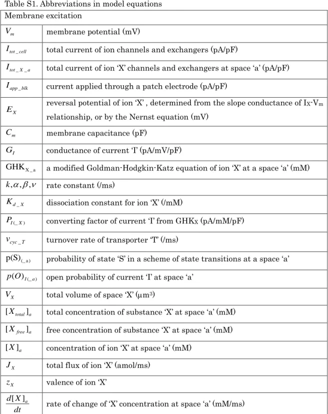 Table S1. Abbreviations in model equations  Membrane excitation 