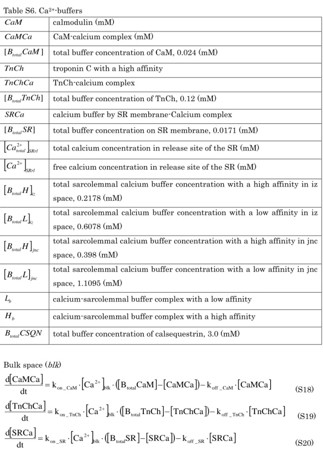 Table S6. Ca 2+ -buffers 