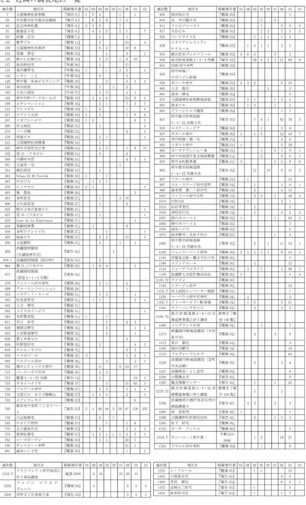 表 近隣 調査地区 覧