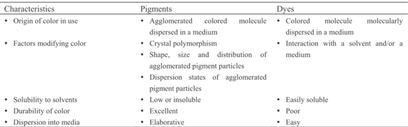 Table 1 General comparison between pigments and dyes 