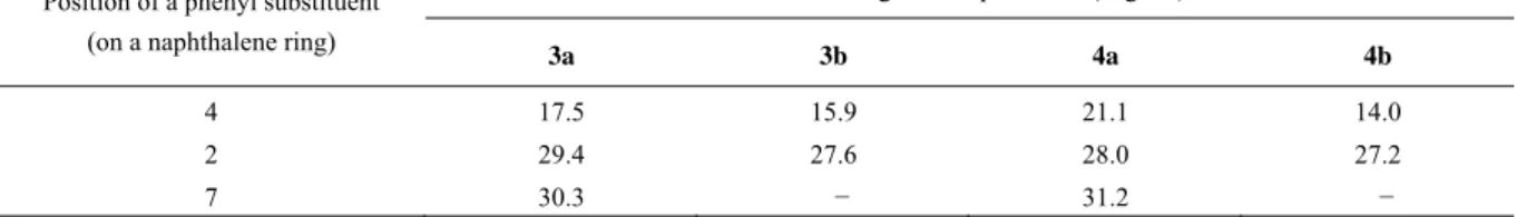 Table 3 Dihedral angles between the least square planes of the naphthalene ring and the phenyl rings of 3a, 3b,  4a and 4b