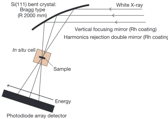Fig. 2.2  時間分解 DXAFS 装置（PF-AR NW2A）の概略 