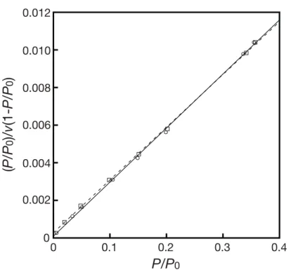 Fig. 3.6 10 wt ％ NiO/SiO 2 および SiO 2 の BET プロット結果