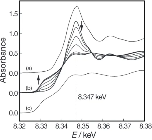 Fig. 3.9   昇温還元過程における XANES スペクトルの温度変化
