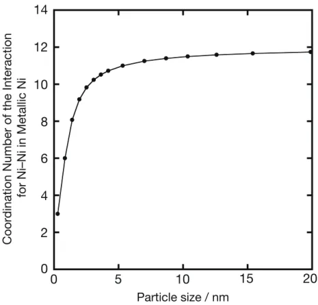 Fig. 3.17  金属 Ni 粒子のサイズに対する配位数 N Ni–Ni の変化 Coordination Number of the Interaction for Ni–Ni in Metallic Ni