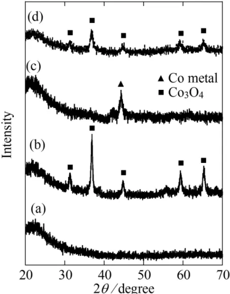 Fig. 4. The XRD patterns of supporting SiO 2  (a), calcined catalyst (b), reduced catalyst  (c), and re-oxidized catalyst (d) for Co/SIO