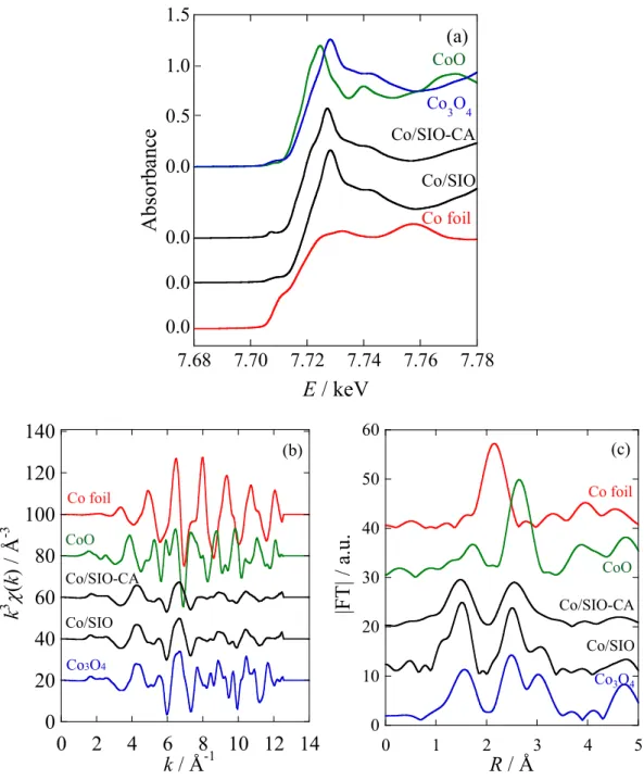 Fig. 13. XANES spectra (a), k 3 -weighted EXAFS oscillation (b), and Fourier transform  function (c) for re-oxidized catalysts compared with reference compounds