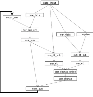 図  2 の太線で示した矢印によって再帰ループが形成さ れており，クエリ new_data，cur_sum_str，cur_sum，next_sum， および recur_sum から構成される部分グラフは，再帰クエ リでステートを表現する際の一般的な形を成している．各 クエリは，ステートの初期値生成，初期値と更新値の合流，ステートの保持，更新値の算出，および遅延させた更新値のフィードバックを，それぞれ役割として担っている．ここ で ， 更 新 値 を フ ィ ー ド バ ッ ク す る 際 の 遅 延( 