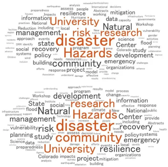 図 4.「Research and Practice Highlight」をテキストマイニングによって可視化した結果  上図は 2018 年を、下図は 2015～2018 年の 4 年分を分析したものである。なお、大きい文字ほど出現頻度