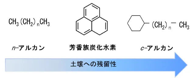 Figure 1-1  石油に含まれる炭化水素成分 