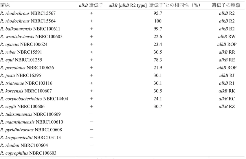 Table 1-2    alkB 遺伝子の存在と alkB [alkB R2 type]  遺伝子との相同性と alkB 遺伝子の種類 
