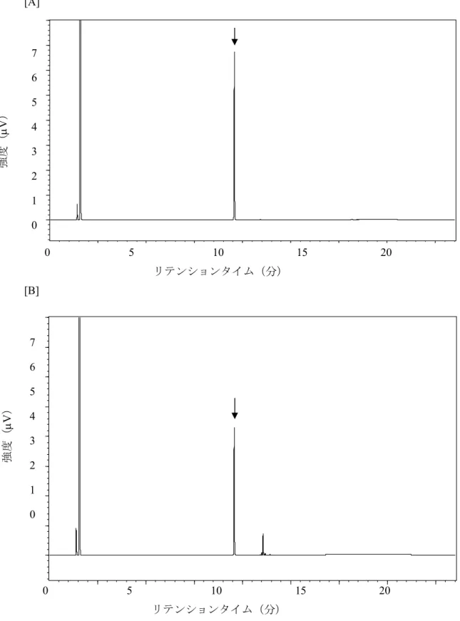 Figure 1-7    R. erythropolis NDKK6 による UDC 分解のガスクロマトグラフ  矢印は UDC のピークを示す。[A]  未植菌  [B]R