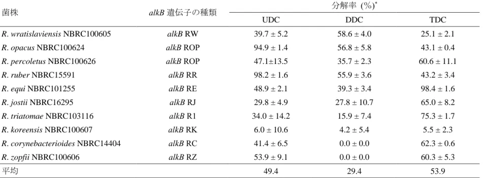 Table 1-4    alkB genes [non-alkB R2 type]  遺伝子 を持つ Rhodococcus 属細菌による長鎖 c-アルカンの分解