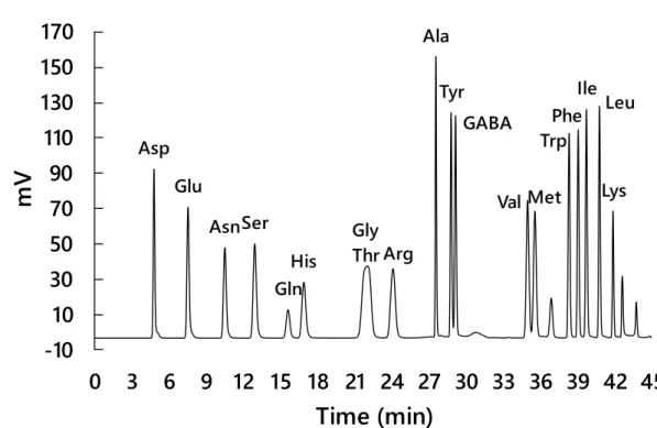 Figure 2-3. Chromatogram (HPLC) of the amino acids (mixed standard solution). 