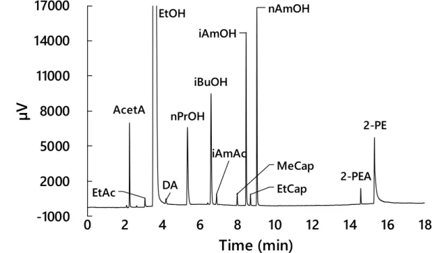 Figure 2-4. Chromatogram (GC-FID) of the volatile aroma compounds (mixed standard solution  and internal standard (IS) solution): AcetA, acetaldehyde; EtAc, ethyl acetate; EtOH, ethanol; 