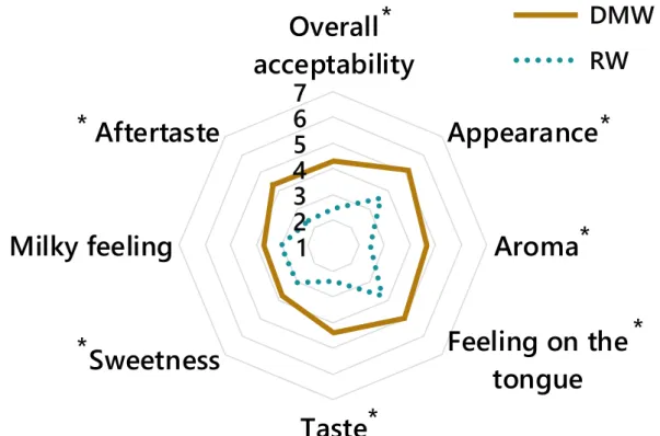 Figure 3-3. Sensory scores for the acceptance test of fermented beverages made from RW (dotted  line) and DMW (solid line) on a 7-point hedonic scale (1, dislike extremely; 4, neither like nor  dislike; 7, like extremely)
