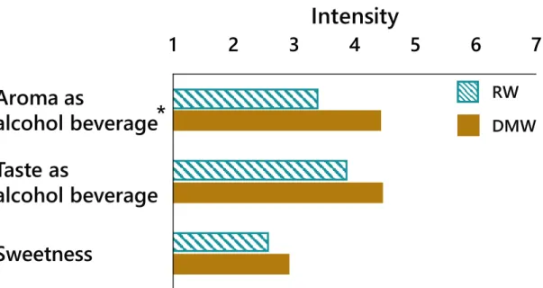 Figure 3-4. Sensory scores for the intensity test of fermented beverages made from RW (hatched  bar)  and  DMW  (closed  bar)  on  a  7-point  intensity  scale  (1,  extremely  weak;  4,  neutral;  7,  extremely strong)