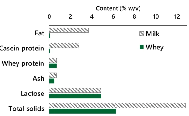 Figure 1-1. Comparison of component between milk and whey (Smithers, 2008). Ash means the  total amount of minerals present within a food